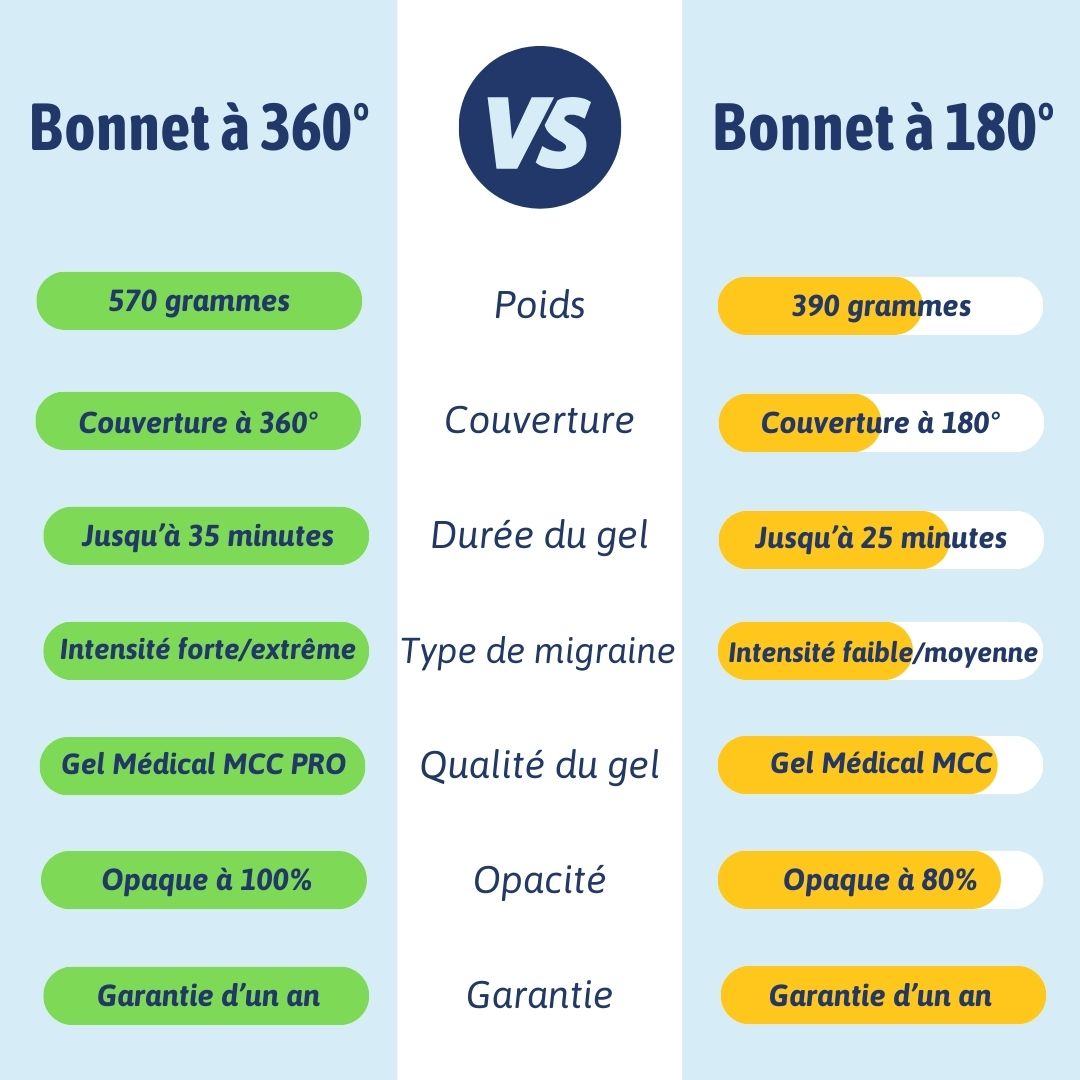 Bonnet "Soulagement instantané" (Gel à 360°)